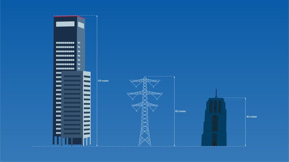 Hoogtevergelijking: hoogspanningsmast van 60 meter naast de Achmeatoren van 115 meter en de Oldehove van 40 meter